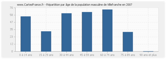 Répartition par âge de la population masculine de Villefranche en 2007