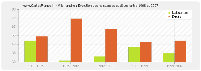 Villefranche : Evolution des naissances et décès entre 1968 et 2007