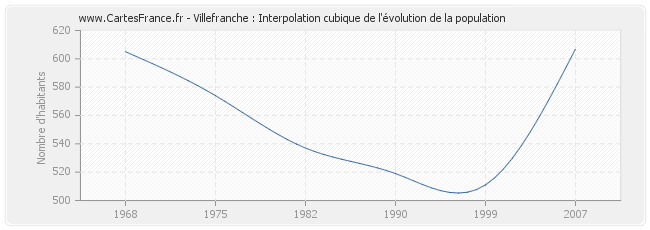 Villefranche : Interpolation cubique de l'évolution de la population