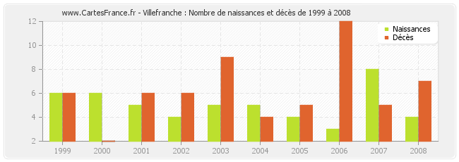 Villefranche : Nombre de naissances et décès de 1999 à 2008
