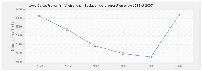 Population Villefranche