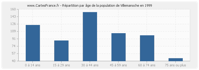 Répartition par âge de la population de Villemanoche en 1999