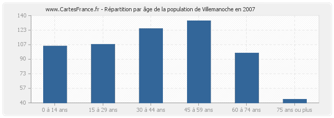 Répartition par âge de la population de Villemanoche en 2007