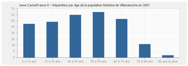 Répartition par âge de la population féminine de Villemanoche en 2007