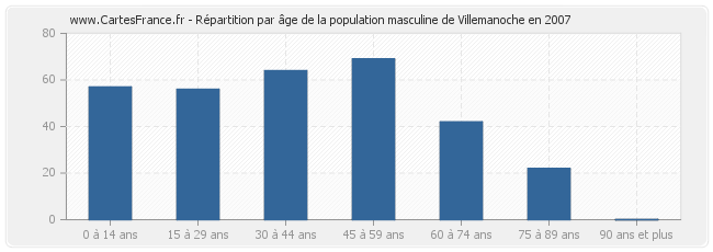 Répartition par âge de la population masculine de Villemanoche en 2007