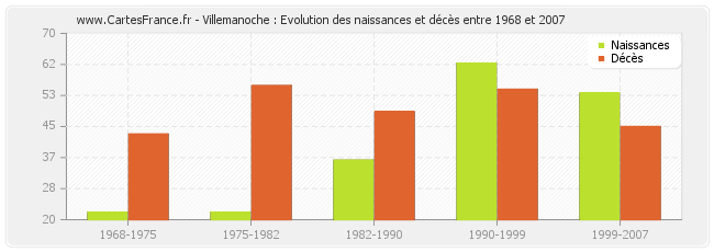 Villemanoche : Evolution des naissances et décès entre 1968 et 2007
