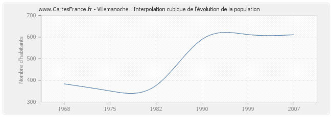 Villemanoche : Interpolation cubique de l'évolution de la population