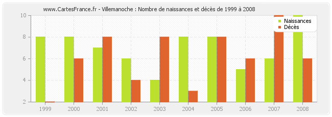 Villemanoche : Nombre de naissances et décès de 1999 à 2008