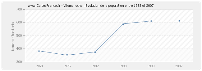 Population Villemanoche