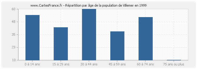 Répartition par âge de la population de Villemer en 1999