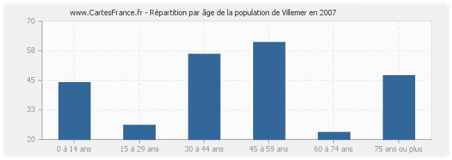 Répartition par âge de la population de Villemer en 2007