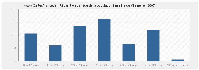 Répartition par âge de la population féminine de Villemer en 2007