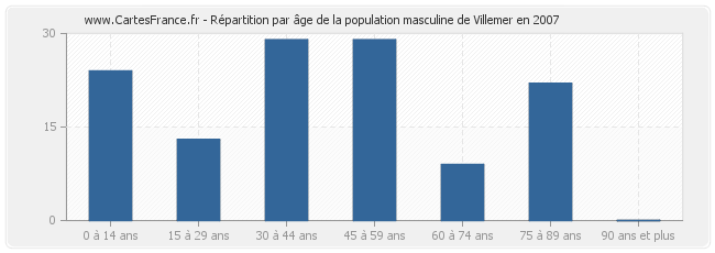 Répartition par âge de la population masculine de Villemer en 2007