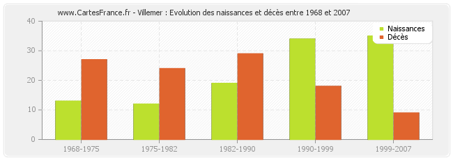 Villemer : Evolution des naissances et décès entre 1968 et 2007