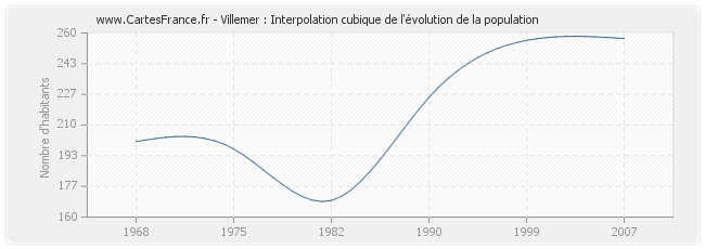 Villemer : Interpolation cubique de l'évolution de la population