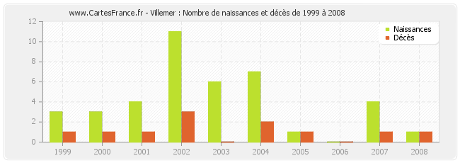 Villemer : Nombre de naissances et décès de 1999 à 2008