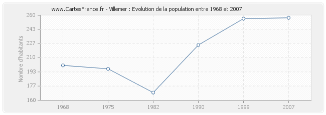 Population Villemer