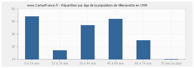 Répartition par âge de la population de Villenavotte en 1999