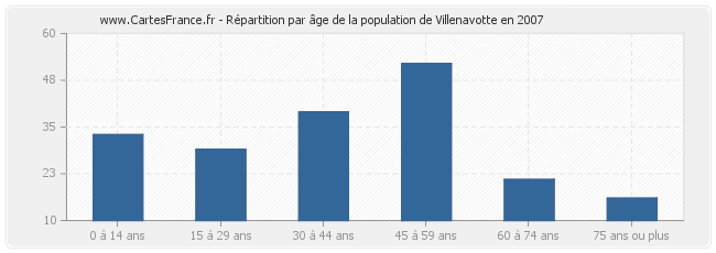 Répartition par âge de la population de Villenavotte en 2007