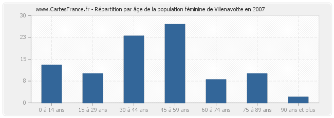 Répartition par âge de la population féminine de Villenavotte en 2007