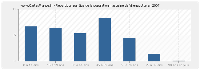 Répartition par âge de la population masculine de Villenavotte en 2007