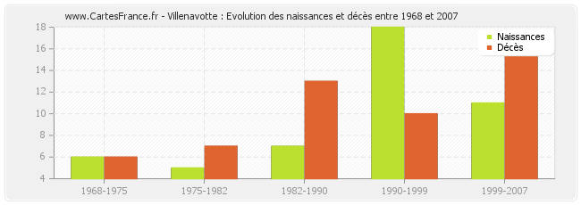 Villenavotte : Evolution des naissances et décès entre 1968 et 2007