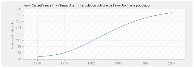Villenavotte : Interpolation cubique de l'évolution de la population