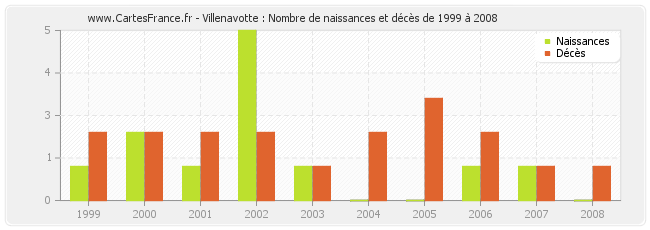 Villenavotte : Nombre de naissances et décès de 1999 à 2008