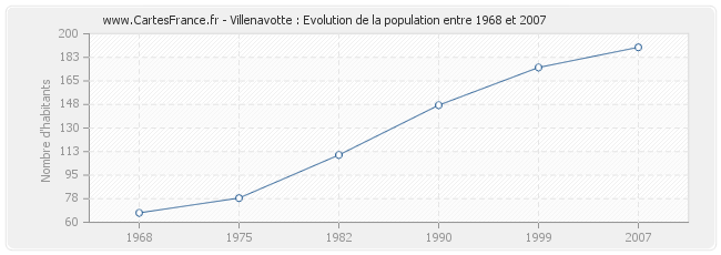 Population Villenavotte