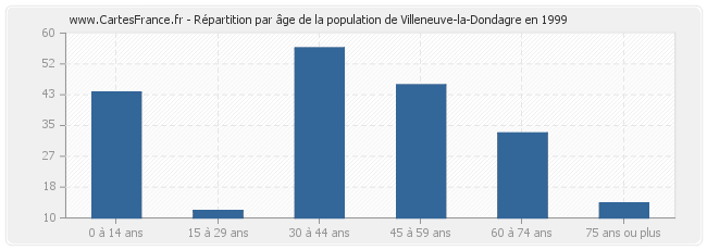 Répartition par âge de la population de Villeneuve-la-Dondagre en 1999