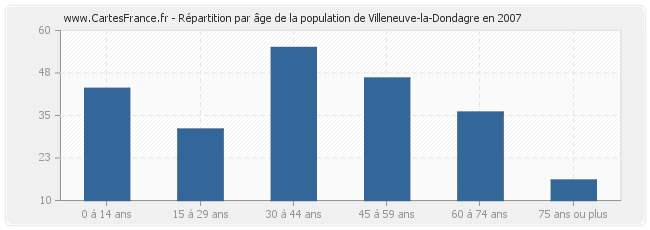 Répartition par âge de la population de Villeneuve-la-Dondagre en 2007
