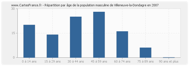 Répartition par âge de la population masculine de Villeneuve-la-Dondagre en 2007