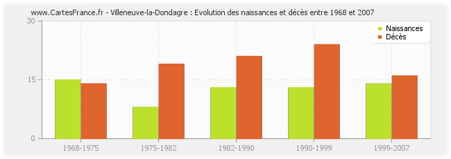 Villeneuve-la-Dondagre : Evolution des naissances et décès entre 1968 et 2007