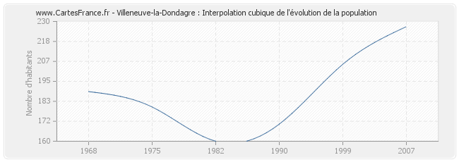 Villeneuve-la-Dondagre : Interpolation cubique de l'évolution de la population