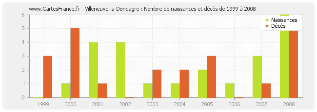 Villeneuve-la-Dondagre : Nombre de naissances et décès de 1999 à 2008