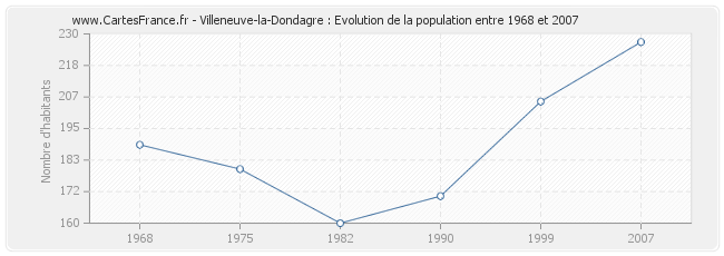 Population Villeneuve-la-Dondagre
