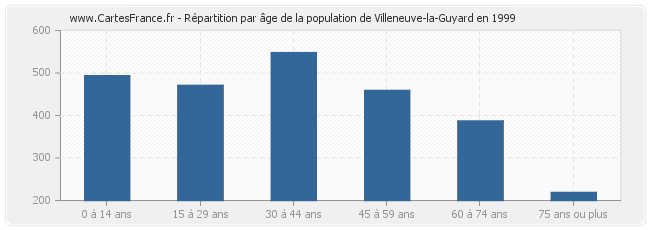 Répartition par âge de la population de Villeneuve-la-Guyard en 1999