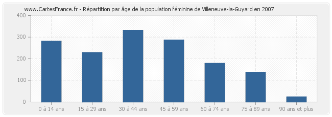 Répartition par âge de la population féminine de Villeneuve-la-Guyard en 2007