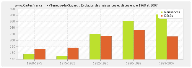 Villeneuve-la-Guyard : Evolution des naissances et décès entre 1968 et 2007