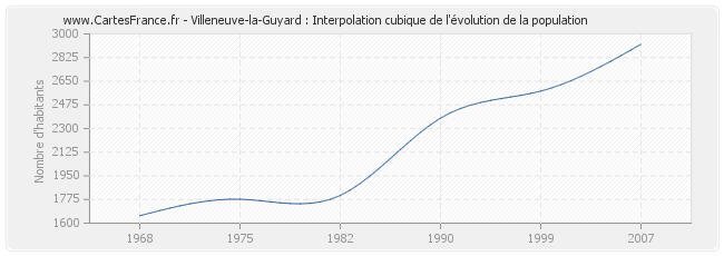 Villeneuve-la-Guyard : Interpolation cubique de l'évolution de la population