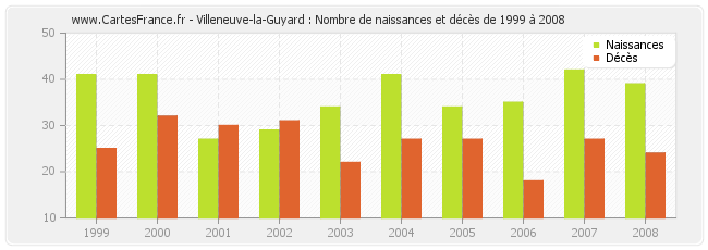 Villeneuve-la-Guyard : Nombre de naissances et décès de 1999 à 2008