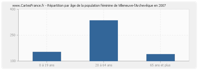 Répartition par âge de la population féminine de Villeneuve-l'Archevêque en 2007