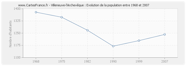 Population Villeneuve-l'Archevêque