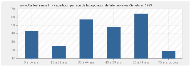Répartition par âge de la population de Villeneuve-les-Genêts en 1999