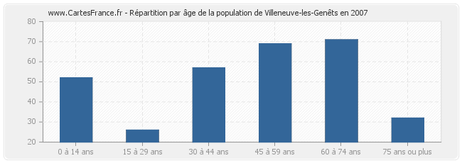 Répartition par âge de la population de Villeneuve-les-Genêts en 2007