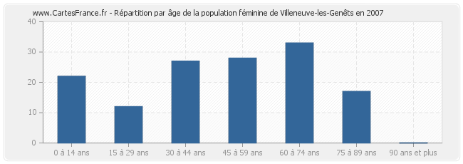 Répartition par âge de la population féminine de Villeneuve-les-Genêts en 2007