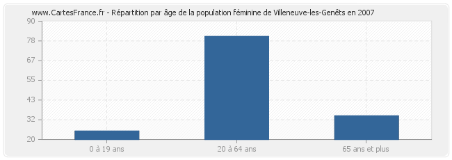 Répartition par âge de la population féminine de Villeneuve-les-Genêts en 2007