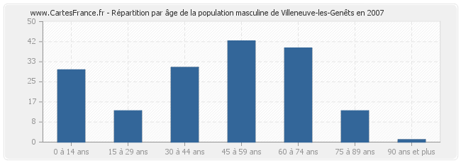 Répartition par âge de la population masculine de Villeneuve-les-Genêts en 2007