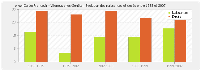 Villeneuve-les-Genêts : Evolution des naissances et décès entre 1968 et 2007