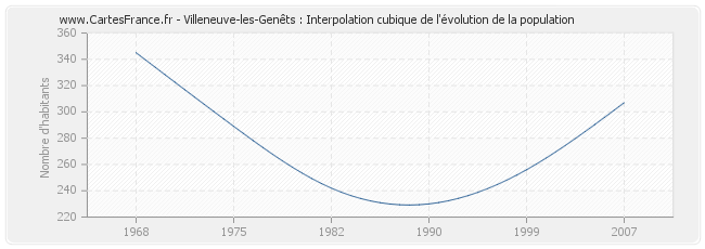 Villeneuve-les-Genêts : Interpolation cubique de l'évolution de la population